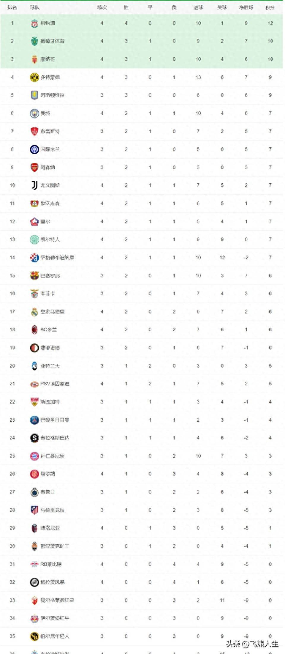 Leyu-勒沃库森客场大胜，领跑积分榜