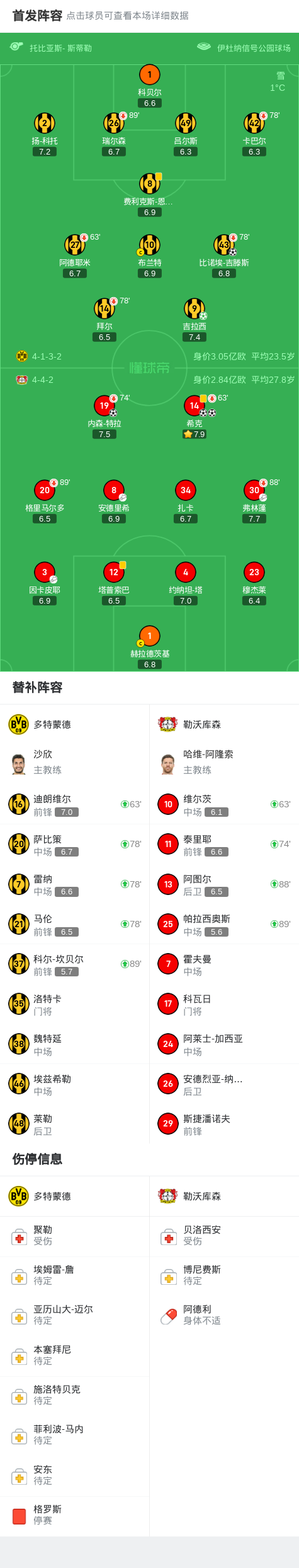 勒沃库森客场大胜，领跑积分榜